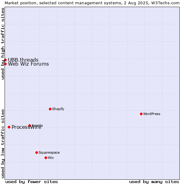 Market position of ProcessWire vs. UBB.threads vs. Web Wiz Forums