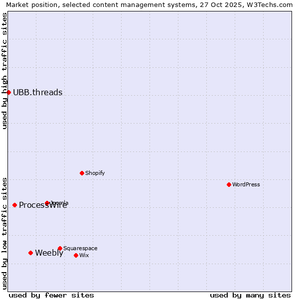 Market position of Weebly vs. ProcessWire vs. UBB.threads