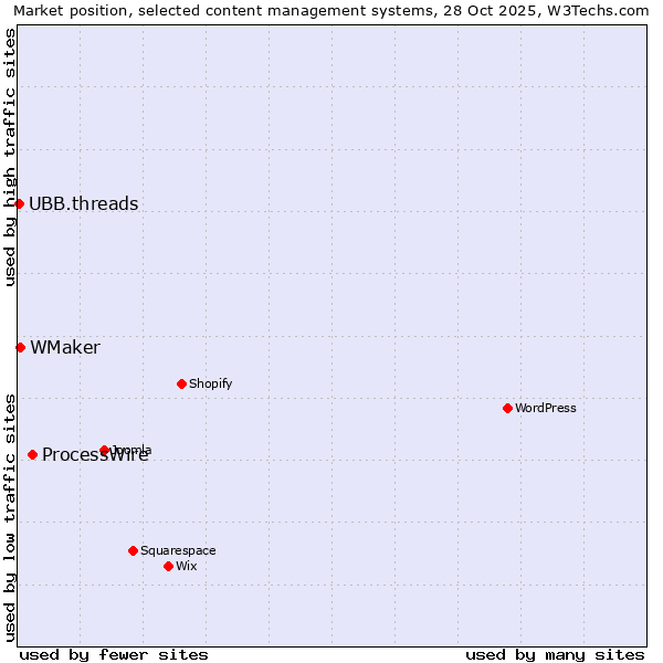 Market position of ProcessWire vs. WMaker vs. UBB.threads