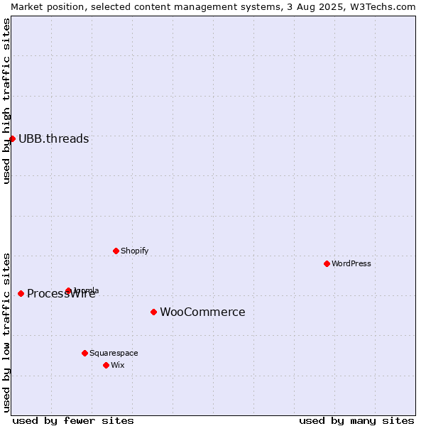 Market position of WooCommerce vs. ProcessWire vs. UBB.threads