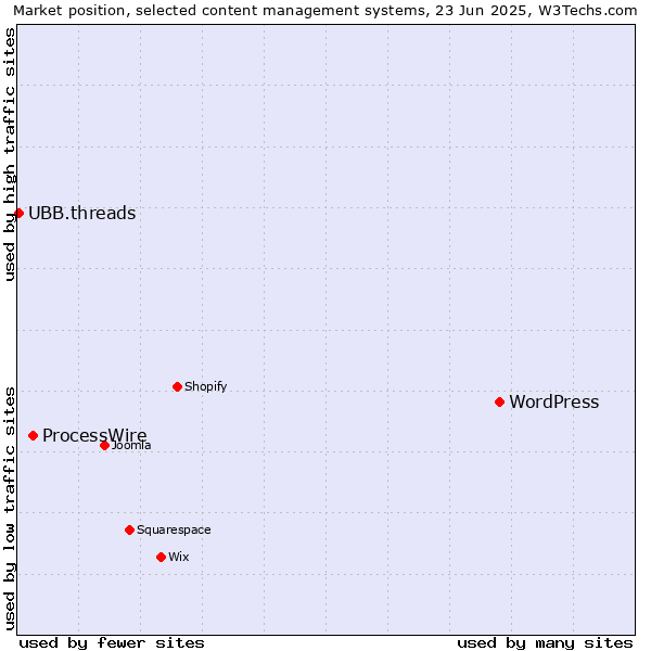 Market position of WordPress vs. ProcessWire vs. UBB.threads
