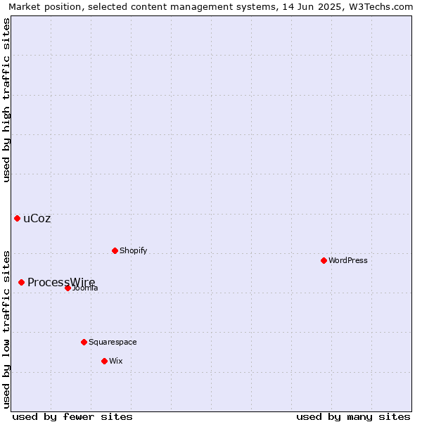 Market position of ProcessWire vs. uCoz