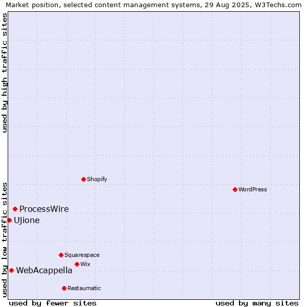 Market position of ProcessWire vs. WebAcappella vs. Ujione