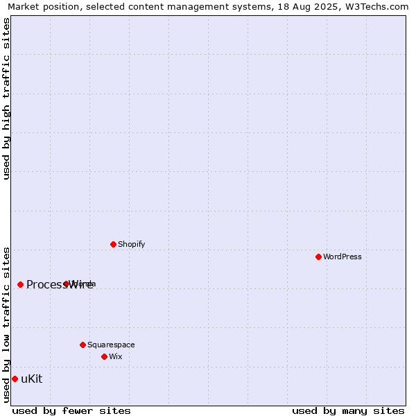 Market position of ProcessWire vs. uKit