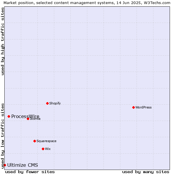 Market position of ProcessWire vs. Ultimize CMS
