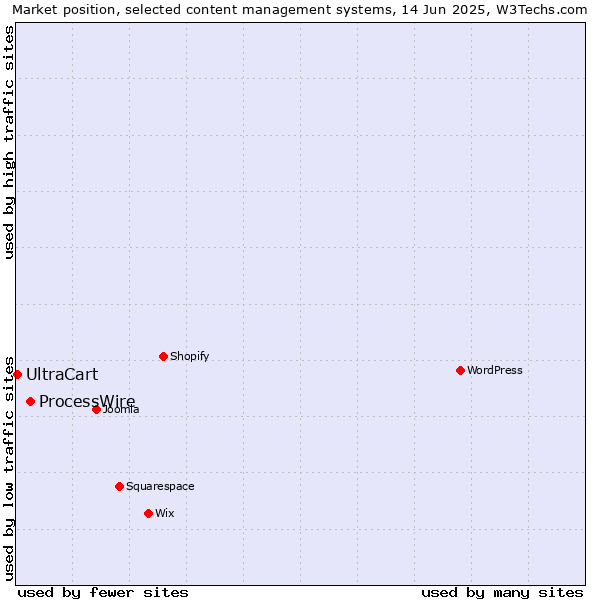 Market position of ProcessWire vs. UltraCart