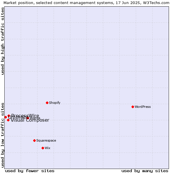 Market position of ProcessWire vs. Visual Composer vs. Umbraco