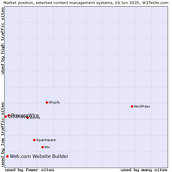 Market position of ProcessWire vs. Web.com Website Builder vs. Umbraco
