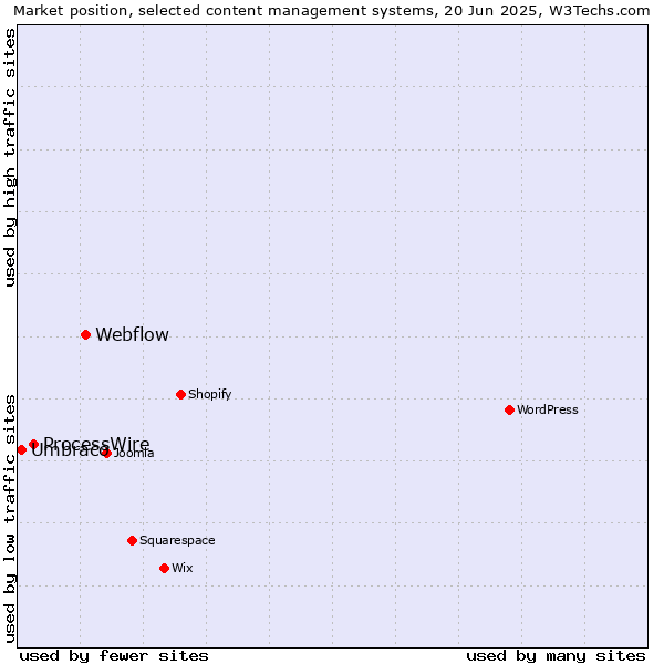 Market position of Webflow vs. ProcessWire vs. Umbraco