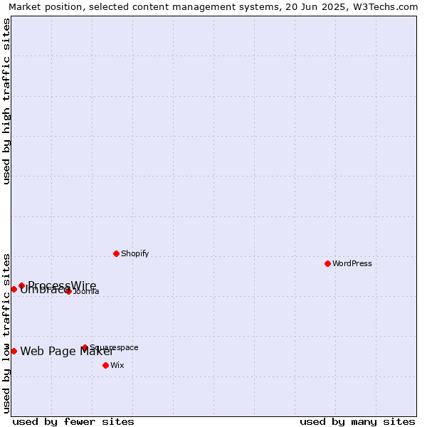 Market position of ProcessWire vs. Umbraco vs. Web Page Maker