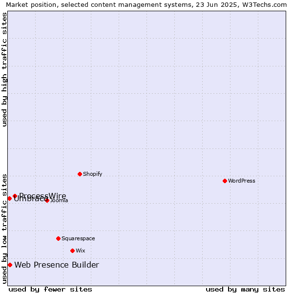 Market position of ProcessWire vs. Web Presence Builder vs. Umbraco