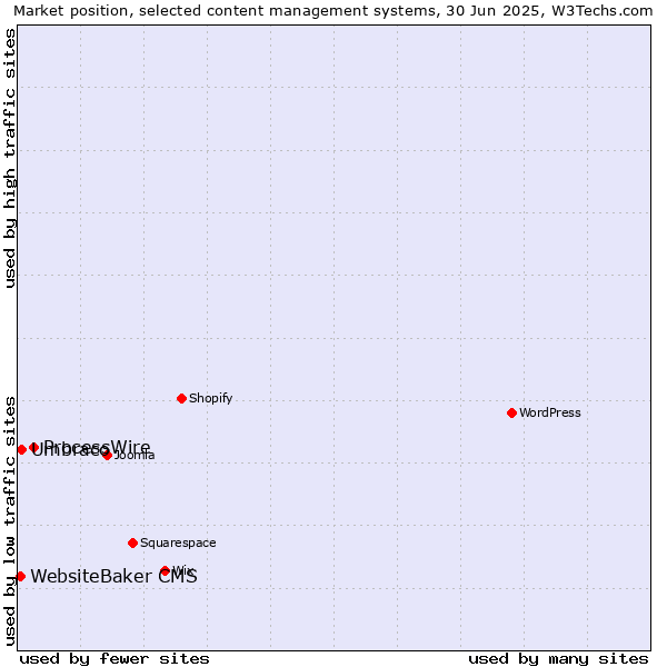 Market position of ProcessWire vs. Umbraco vs. WebsiteBaker CMS