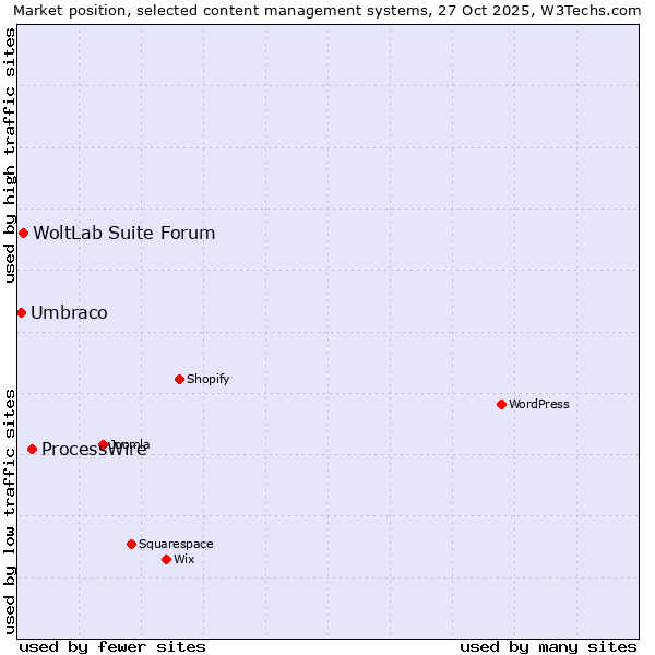 Market position of ProcessWire vs. WoltLab Suite Forum vs. Umbraco