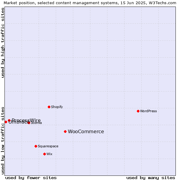 Market position of WooCommerce vs. ProcessWire vs. Umbraco
