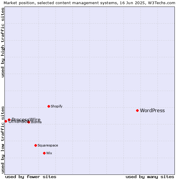 Market position of WordPress vs. ProcessWire vs. Umbraco