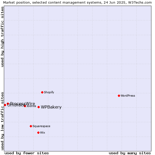 Market position of WPBakery vs. ProcessWire vs. Umbraco