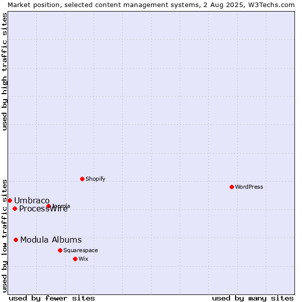 Market position of Modula Albums vs. ProcessWire vs. Umbraco