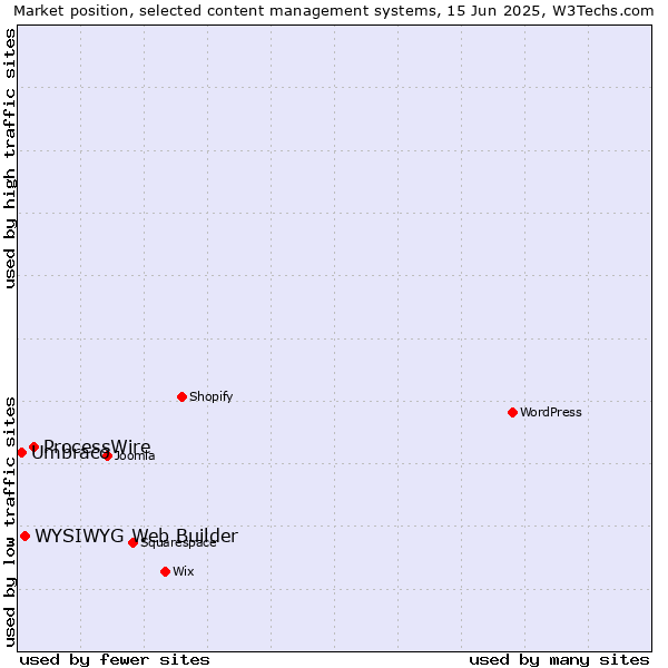 Market position of ProcessWire vs. WYSIWYG Web Builder vs. Umbraco