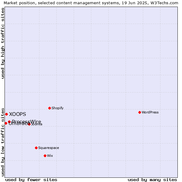 Market position of ProcessWire vs. XOOPS vs. Umbraco