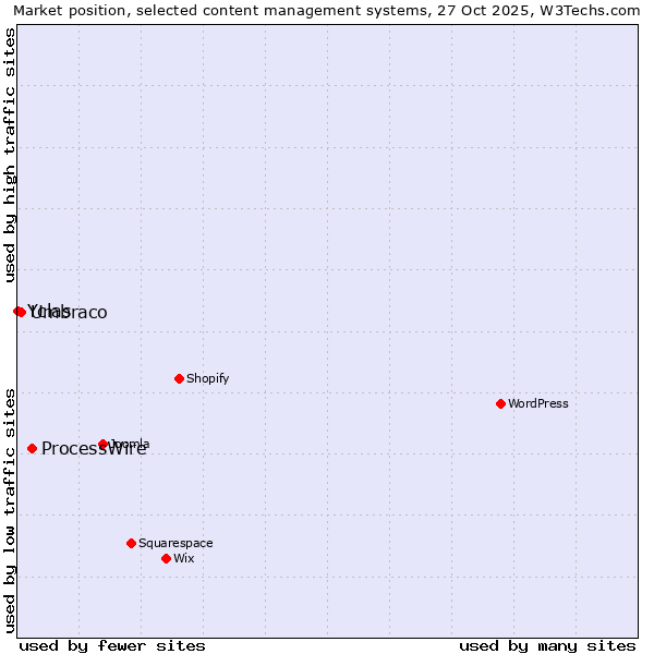 Market position of ProcessWire vs. Umbraco vs. Yclas