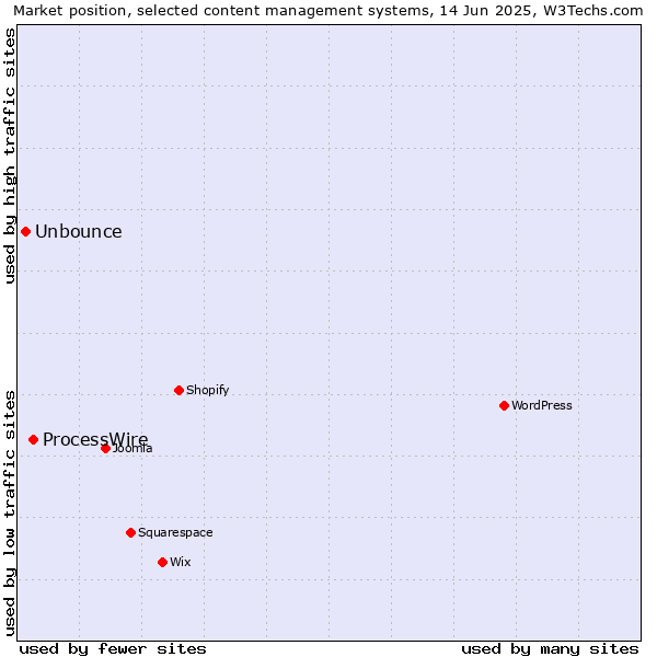 Market position of ProcessWire vs. Unbounce
