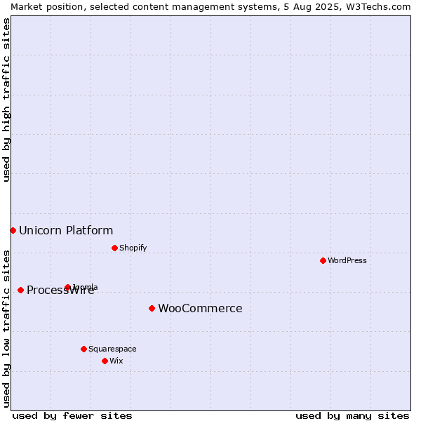 Market position of WooCommerce vs. ProcessWire vs. Unicorn Platform