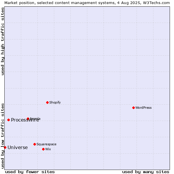 Market position of ProcessWire vs. Universe