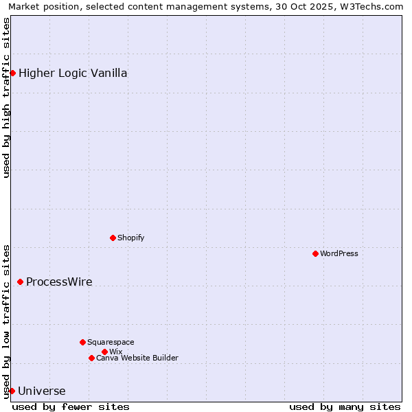 Market position of ProcessWire vs. Higher Logic Vanilla vs. Universe