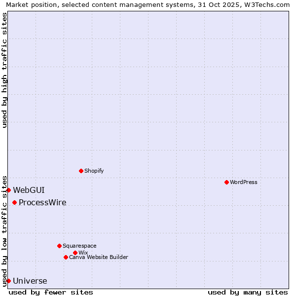 Market position of ProcessWire vs. WebGUI vs. Universe