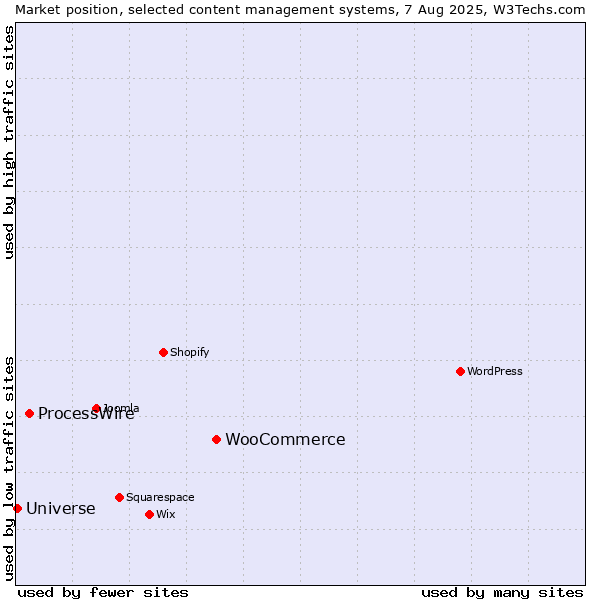 Market position of WooCommerce vs. ProcessWire vs. Universe