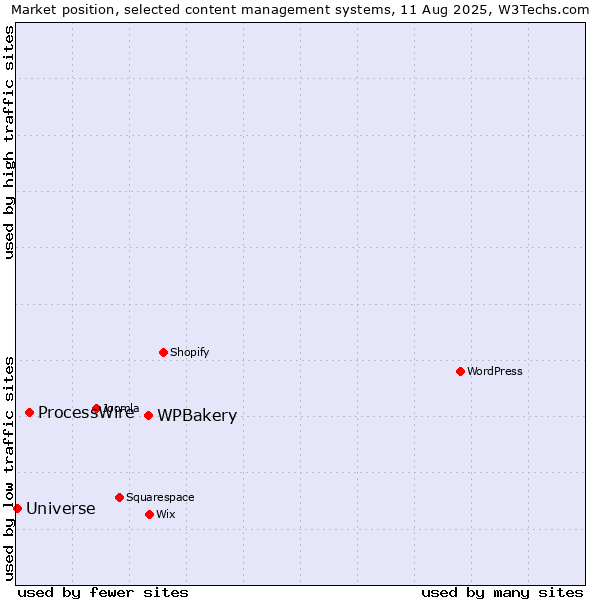 Market position of WPBakery vs. ProcessWire vs. Universe