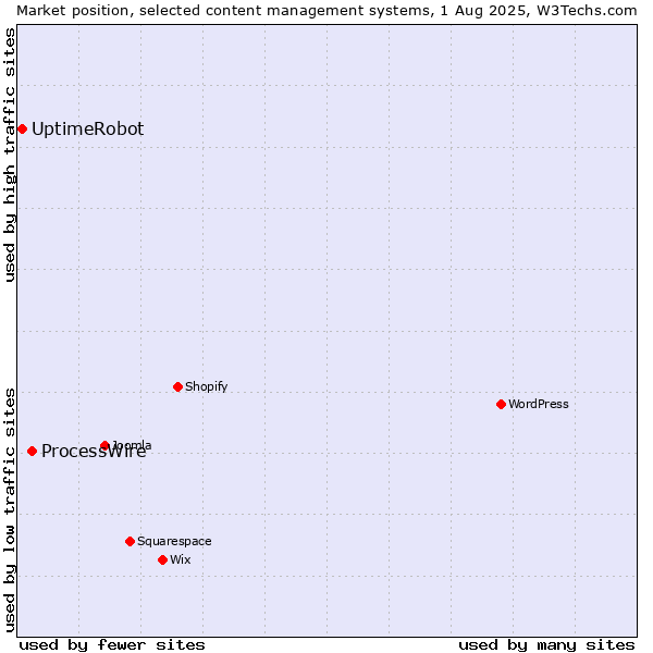 Market position of ProcessWire vs. UptimeRobot
