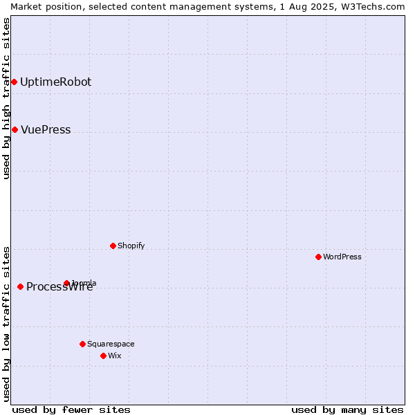 Market position of ProcessWire vs. VuePress vs. UptimeRobot