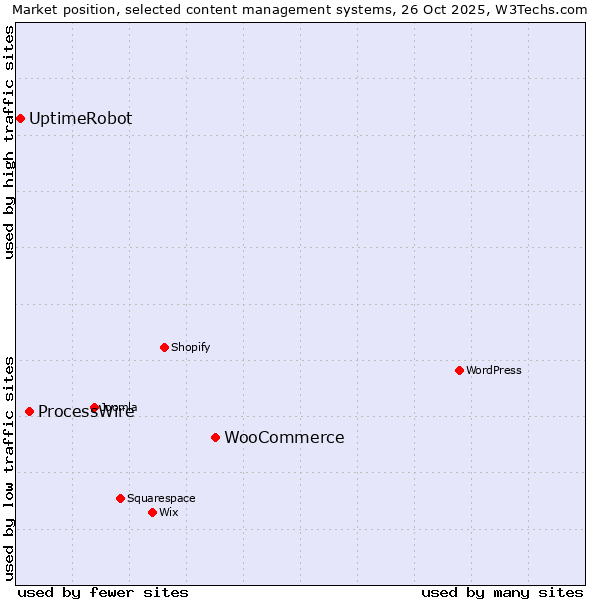 Market position of WooCommerce vs. ProcessWire vs. UptimeRobot