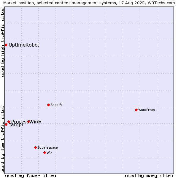 Market position of ProcessWire vs. Yampi vs. UptimeRobot