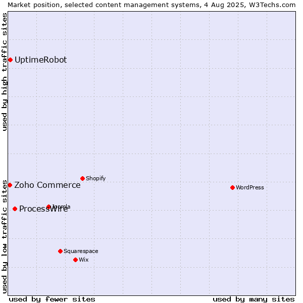 Market position of ProcessWire vs. UptimeRobot vs. Zoho Commerce