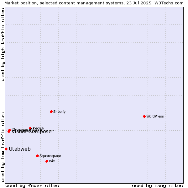 Market position of ProcessWire vs. Visual Composer vs. Utabweb