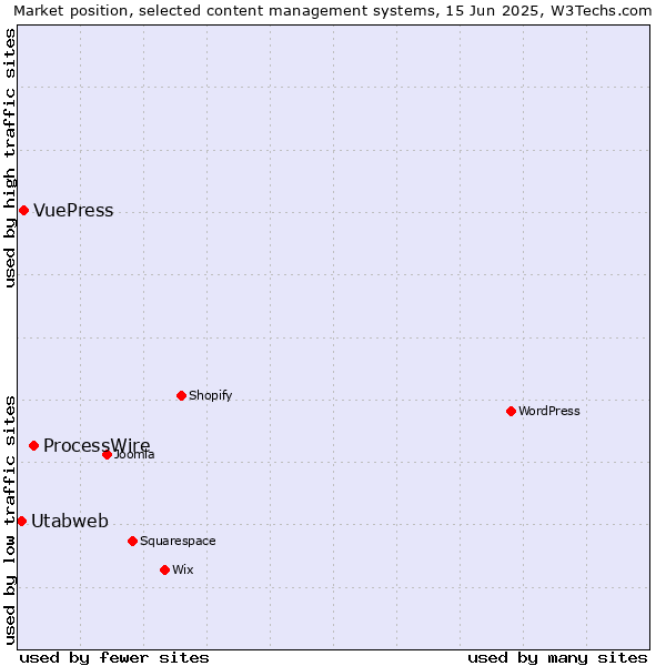 Market position of ProcessWire vs. VuePress vs. Utabweb
