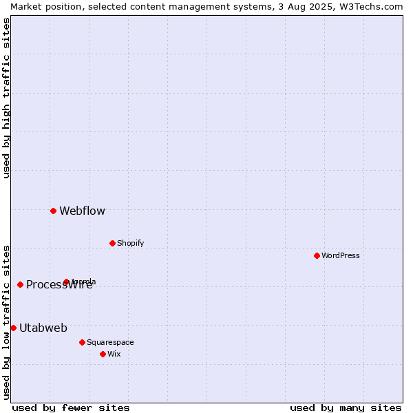 Market position of Webflow vs. ProcessWire vs. Utabweb