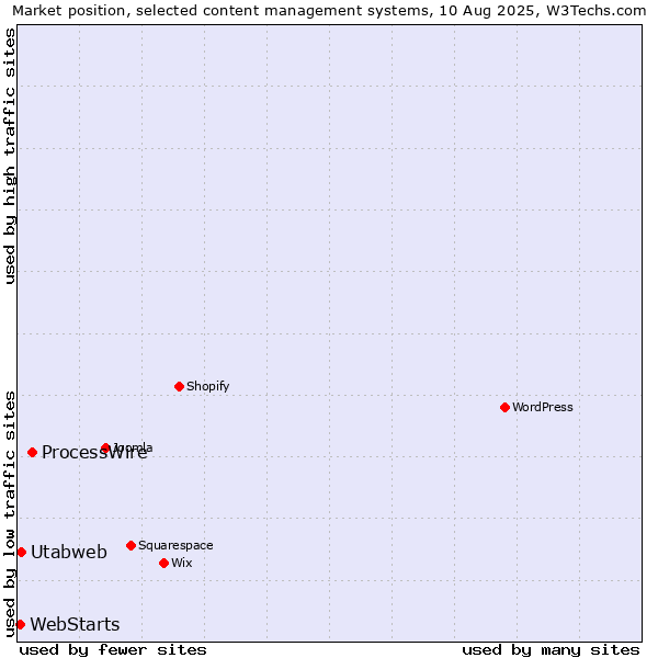 Market position of ProcessWire vs. Utabweb vs. WebStarts