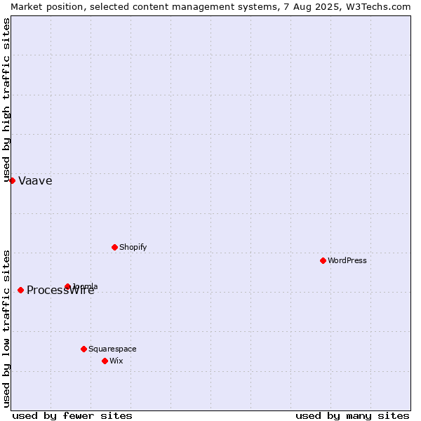 Market position of ProcessWire vs. Vaave