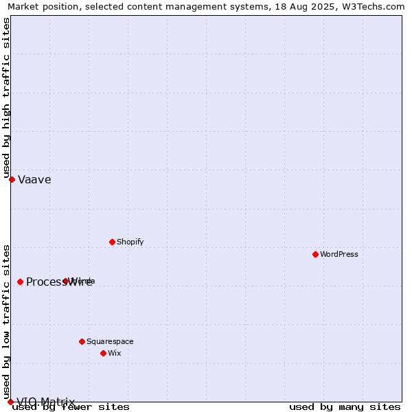 Market position of ProcessWire vs. Vaave vs. VIO.Matrix