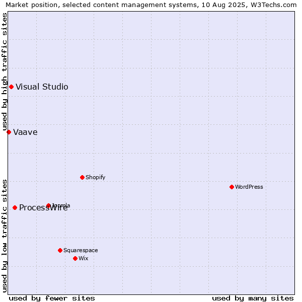 Market position of ProcessWire vs. Visual Studio vs. Vaave
