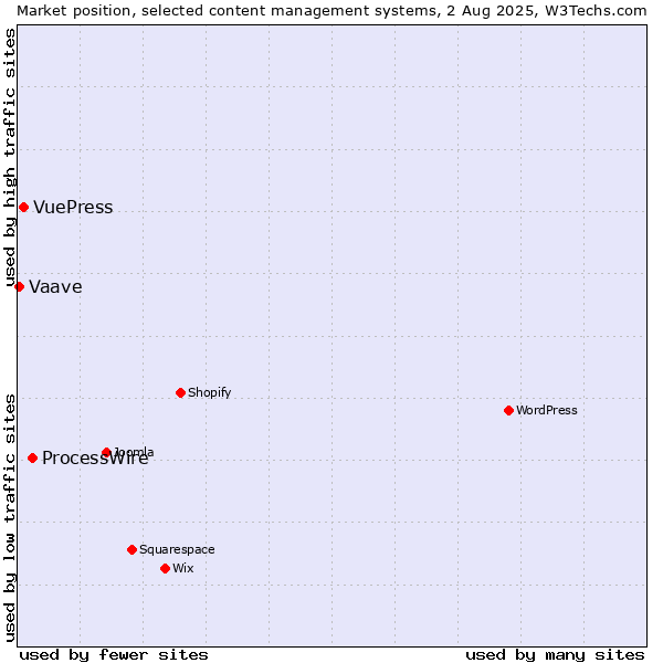 Market position of ProcessWire vs. VuePress vs. Vaave