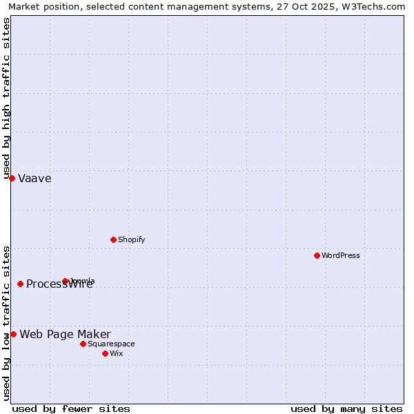 Market position of ProcessWire vs. Web Page Maker vs. Vaave