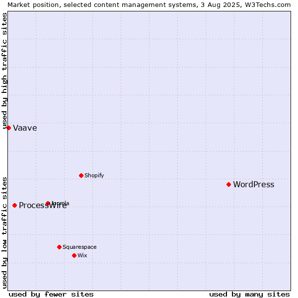 Market position of WordPress vs. ProcessWire vs. Vaave