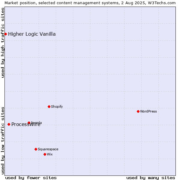 Market position of ProcessWire vs. Higher Logic Vanilla