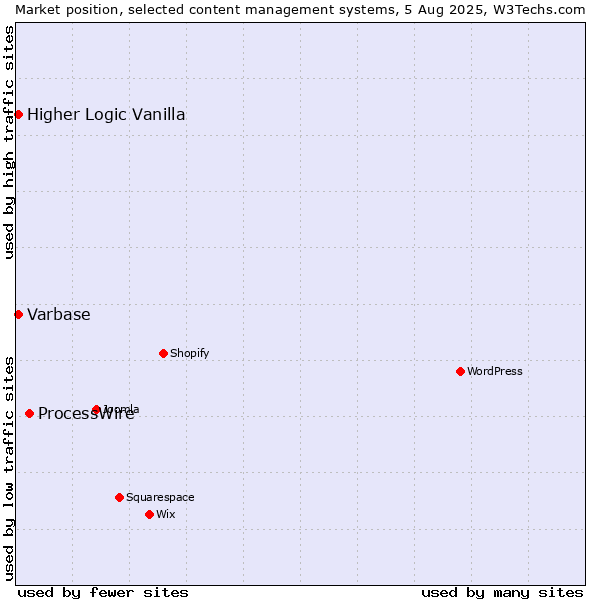 Market position of ProcessWire vs. Higher Logic Vanilla vs. Varbase