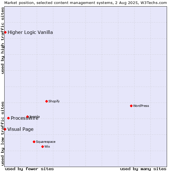 Market position of ProcessWire vs. Higher Logic Vanilla vs. Visual Page