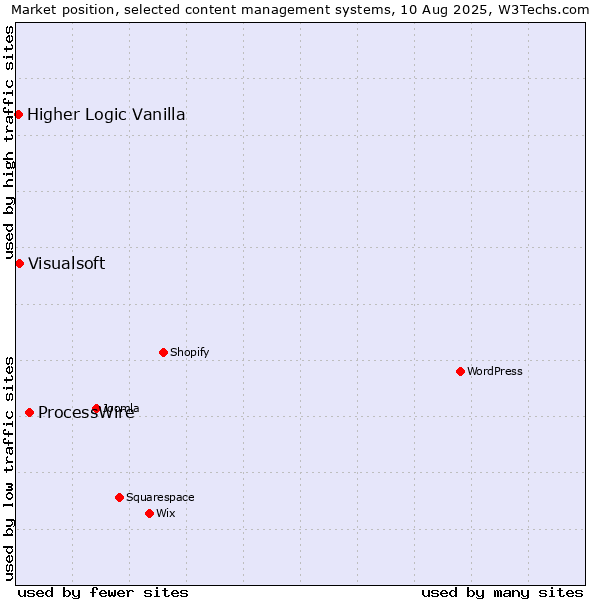Market position of ProcessWire vs. Visualsoft vs. Higher Logic Vanilla
